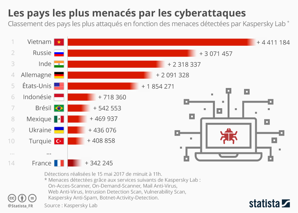 Pays et particuliers visés par les cyberattaques (infographies Statista et Le Parisien 2017)