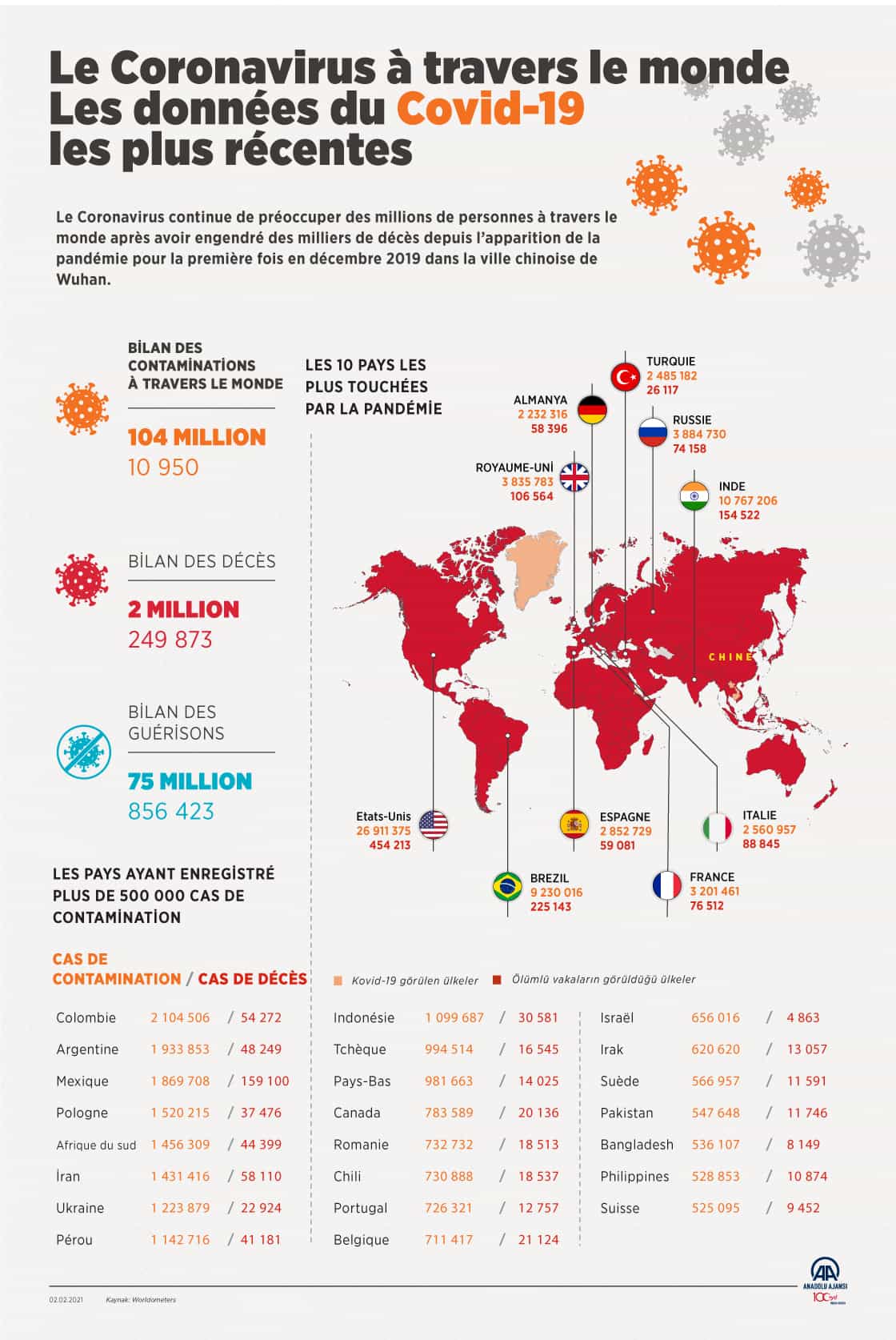 Le Coronavirus à travers le monde (infographie : Agence Anadolu, 2 février 2021).